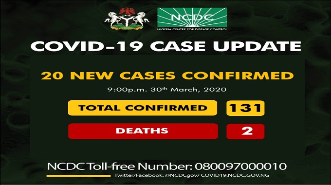 131 confirmed cases of coronavirus disease (COVID-19) in Nigeria