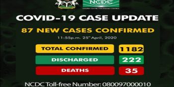 1182 confirmed cases of COVID-19 reported in Nigeria