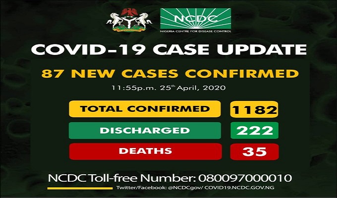 1182 confirmed cases of COVID-19 reported in Nigeria