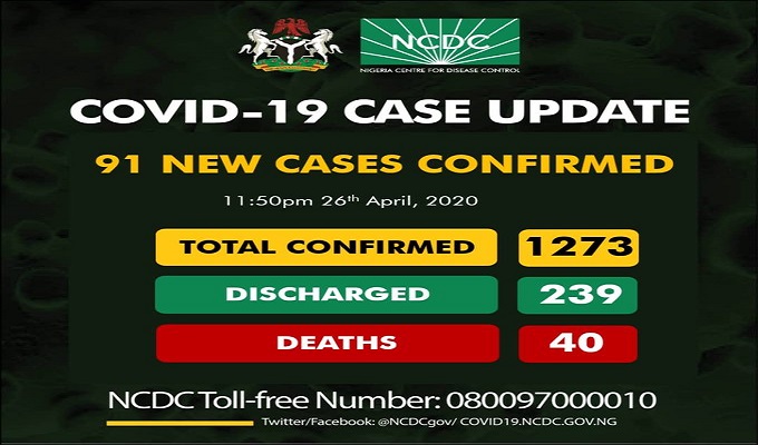 1273 confirmed cases of coronavirus disease (COVID-19) reported in Nigeria.