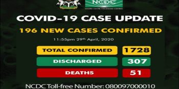 1728 confirmed cases of coronavirus disease (COVID-19) reported in Nigeria