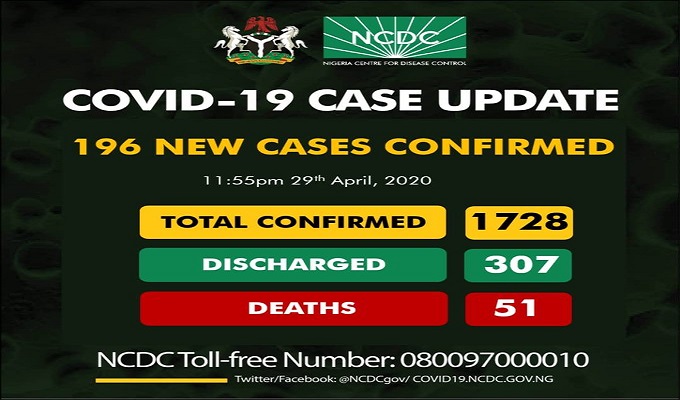 1728 confirmed cases of coronavirus disease (COVID-19) reported in Nigeria