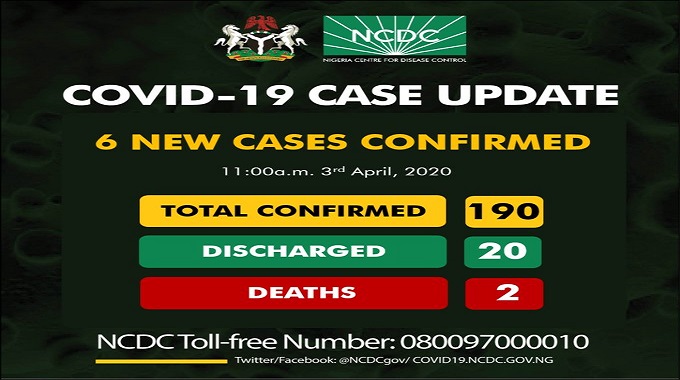 190 confirmed cases of coronavirus disease, otherwise known as COVID-19 in Nigeria