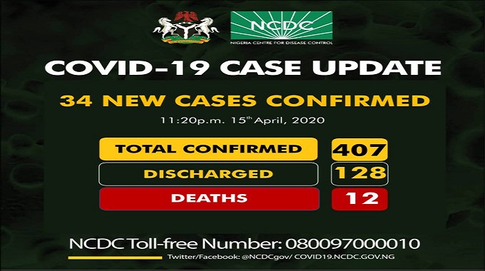 407 confirmed coronavirus (COVID-19) cases in Nigeria