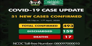 493 confirmed cases of coronavirus (COVID-19) reported in Nigeria