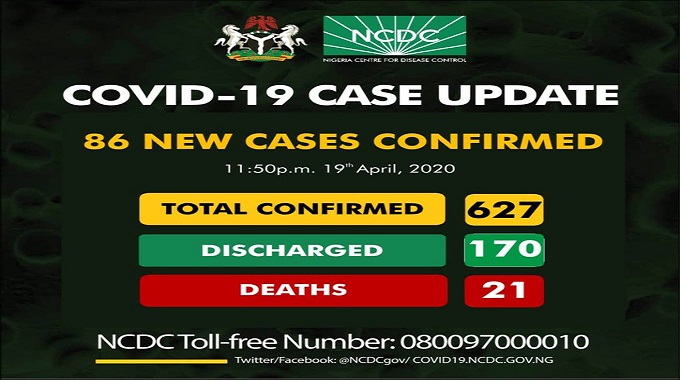 627 confirmed cases of coronavirus disease (COVID-19) reported in Nigeria