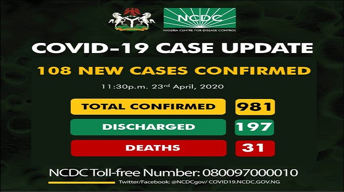 981 confirmed cases of coronavirus disease (COVID-19) in Nigeria