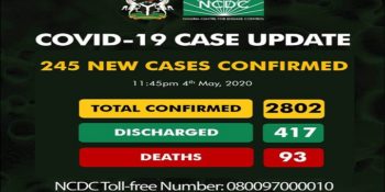 2802 confirmed cases of coronavirus disease (COVID-19) reported in Nigeria