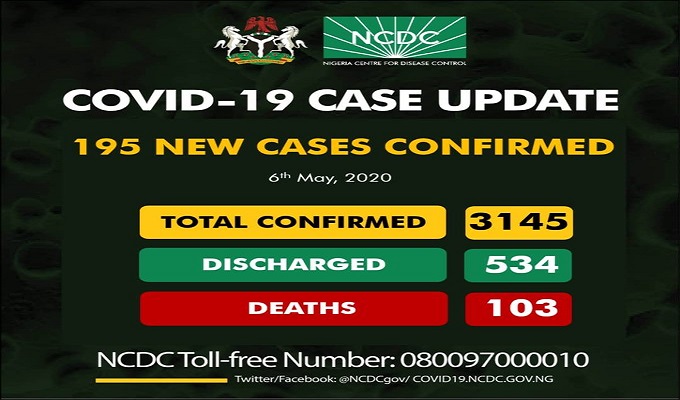 3145 confirmed cases of coronavirus disease (COVID19) reported in Nigeria