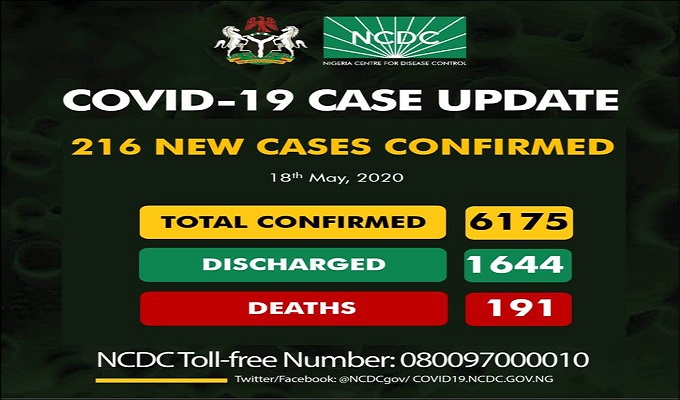 6175 confirmed cases of coronavirus disease (COVID-19) reported in Nigeria