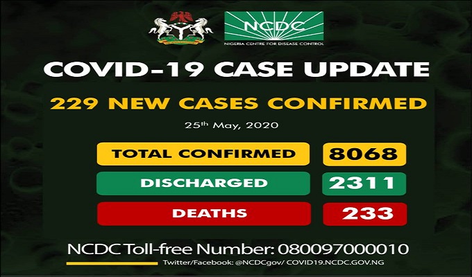 8068 confirmed cases of coronavirus disease (COVID-19) in Nigeria