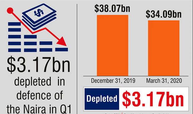 Nigeria’s foreign reserves