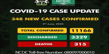 11,166 confirmed cases of coronavirus disease (COVID-19) in Nigeria