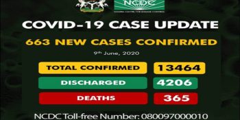 As of Wednesday, June 9th, 2020, there are 13,464 confirmed cases of coronavirus disease (COVID-19) reported in Nigeria