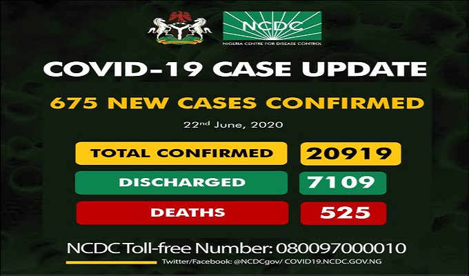 As of Monday, June 22nd, 2020, there are 20,919 confirmed cases of coronavirus disease (COVID-19) in Nigeria.