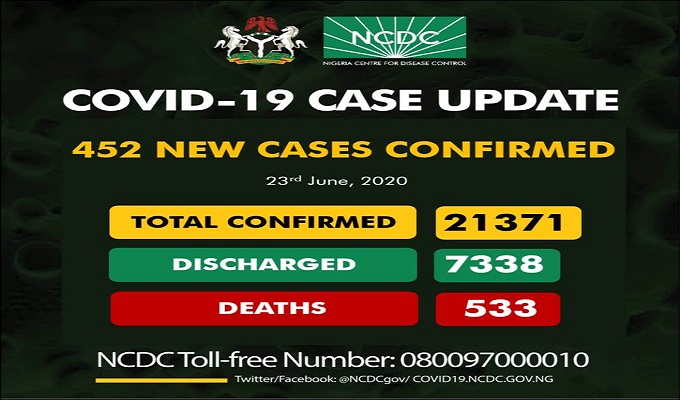 21,371 confirmed cases of coronavirus disease (COVID-19) in Nigeria