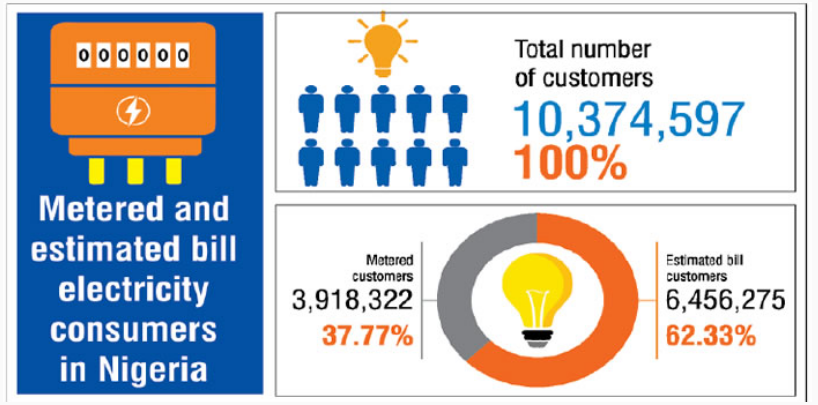 Metered and estimated bill electricity consumers in Nigeria