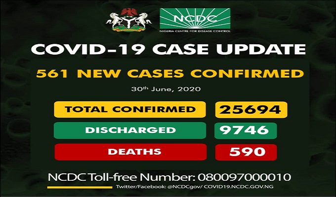 There are 25,694 confirmed cases of coronavirus disease in Nigeria, as of Tuesday, June 30th, 2020.