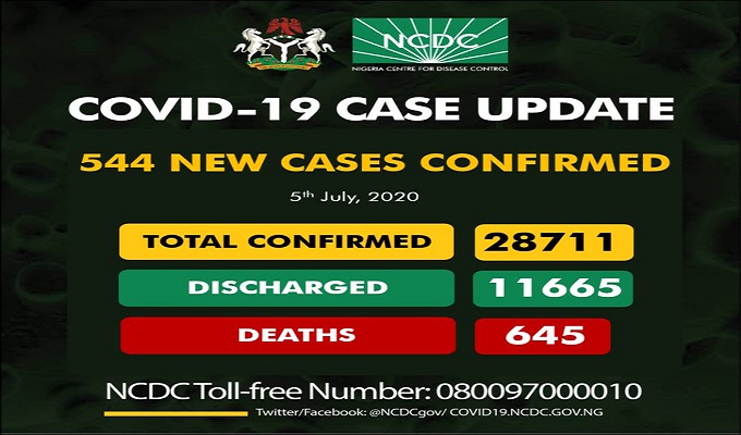 As of Wednesday, July 1st, there are 28,711 confirmed coronavirus cases in Nigeria. 11,665 patients have been discharged, with 645 deaths.