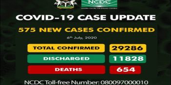 As of Monday, July 6th, there are 29,286 confirmed coronavirus cases in Nigeria. 11,828 patients have been discharged, with 654 deaths.