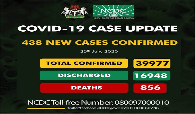 As of Saturday, July 25th, 2020, there are 39,977 confirmed coronavirus cases in Nigeria. 16,948 patients have been discharged, with 856 deaths.