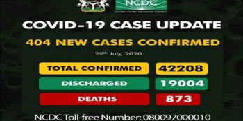 As of Wednesday, July 29th, there are 42,208 confirmed coronavirus cases in Nigeria. 19,004 patients have been discharged, with 873 deaths.