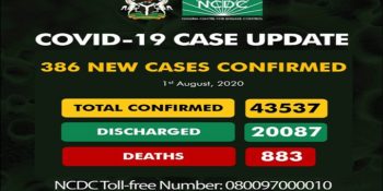 As of Saturday, August 1st, there are 43,537 confirmed coronavirus cases in Nigeria. 20,087 patients have been discharged, with 883 deaths.