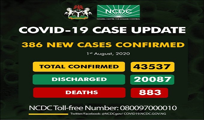 As of Saturday, August 1st, there are 43,537 confirmed coronavirus cases in Nigeria. 20,087 patients have been discharged, with 883 deaths.