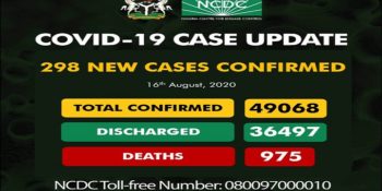 As of Sunday, August 16th, 2020, there are 49,068 confirmed coronavirus cases in Nigeria. 36,497 patients have been discharged, with 975 deaths.