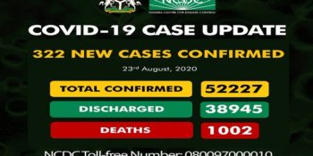 As of Sunday, August 23rd, 2020 there are 52,227 confirmed coronavirus cases in Nigeria. 38,945 patients have been discharged, with 1002 fatalities.