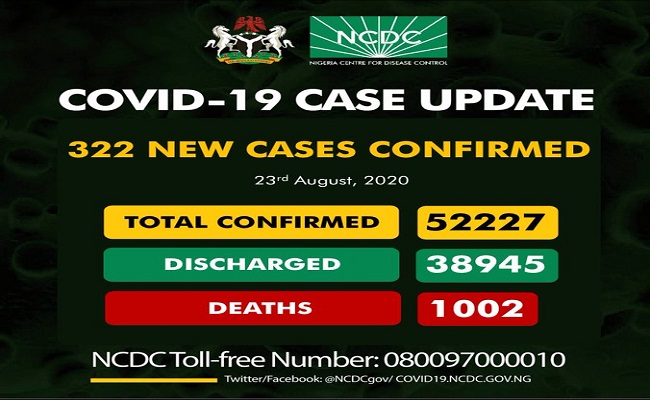 As of Sunday, August 23rd, 2020 there are 52,227 confirmed coronavirus cases in Nigeria. 38,945 patients have been discharged, with 1002 fatalities.