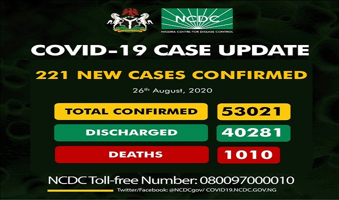 As of Wednesday, August 26th, 2020 there are 53,021 confirmed coronavirus cases in Nigeria. 40,281 patients have been discharged, with 1,010 deaths.