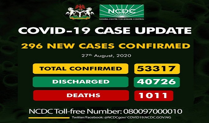 As of Thursday, August 27th, 2020 there are 53,317 confirmed coronavirus cases in Nigeria. 40,726 patients have been discharged, with 1,011 deaths.