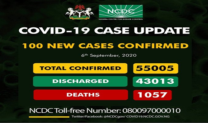 As of Sunday, September 6th, 2020 there are 55,005 confirmed coronavirus cases in Nigeria. 43,013 patients have been discharged, with 1,057 deaths.