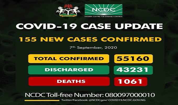 As of Monday, September 7th, 2020 there are 55,160 confirmed coronavirus cases in Nigeria. 43,231 patients have been discharged, with 1,061 deaths.