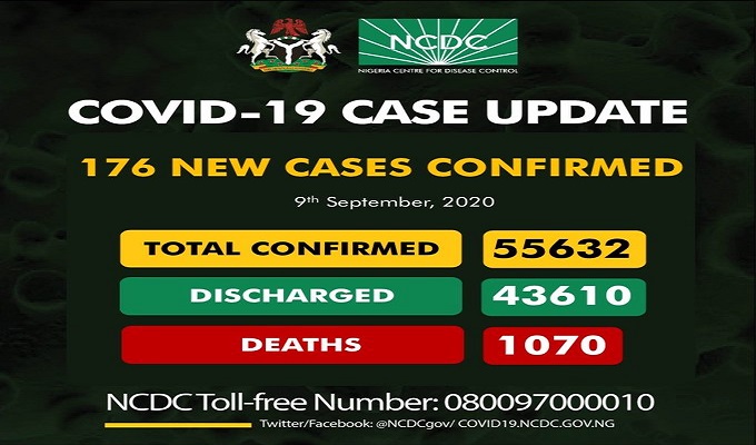 As of Wednesday, September 9th, 2020 there are 55,632 confirmed coronavirus cases in Nigeria. 43,610 patients have been discharged, with 1,070 deaths.