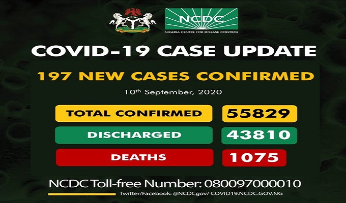 As of Thursday, September 10th, 2020 there are 55,829 confirmed coronavirus cases in Nigeria. 43,810 patients have been discharged, with 1,075 deaths.