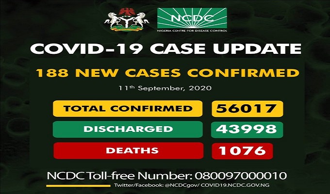 As of Friday, September 11th, 2020 there are 56,017 confirmed coronavirus cases in Nigeria. 43,998 patients have been discharged, with 1,076 deaths.