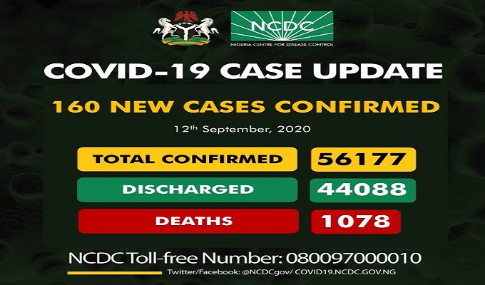 As of Saturday, September 12th, 2020 there are 56,177 confirmed coronavirus cases in Nigeria. 44,088 patients have been discharged, with 1,078 deaths.