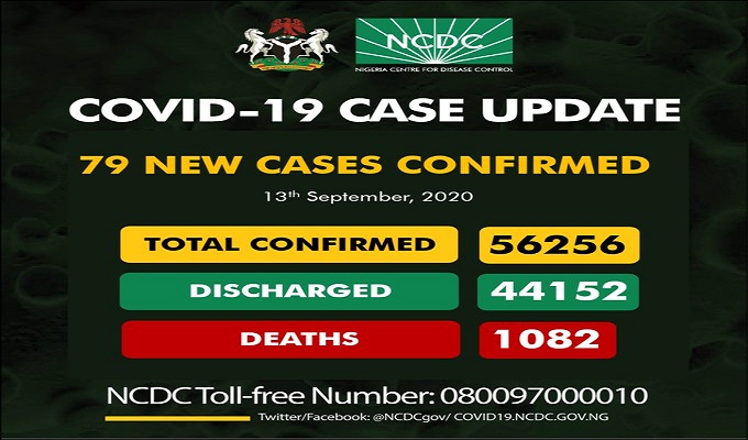 As of Sunday, September 13th, 2020 there are 56,256 confirmed coronavirus cases in Nigeria. 44,152 patients have been discharged, with 1,082 deaths.