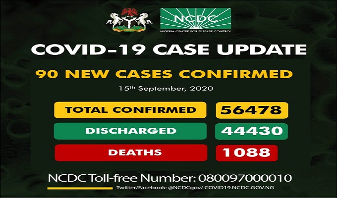 As of Tuesday, September 15th, 2020 there are 56,478 confirmed coronavirus cases in Nigeria. 44,430 patients have been discharged, with 1,088 deaths.